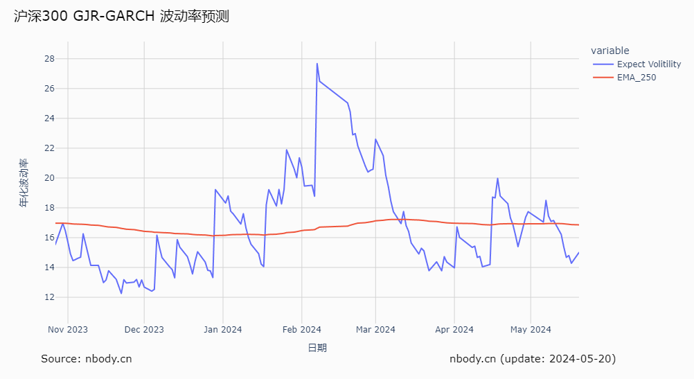 沪深300波动率预测